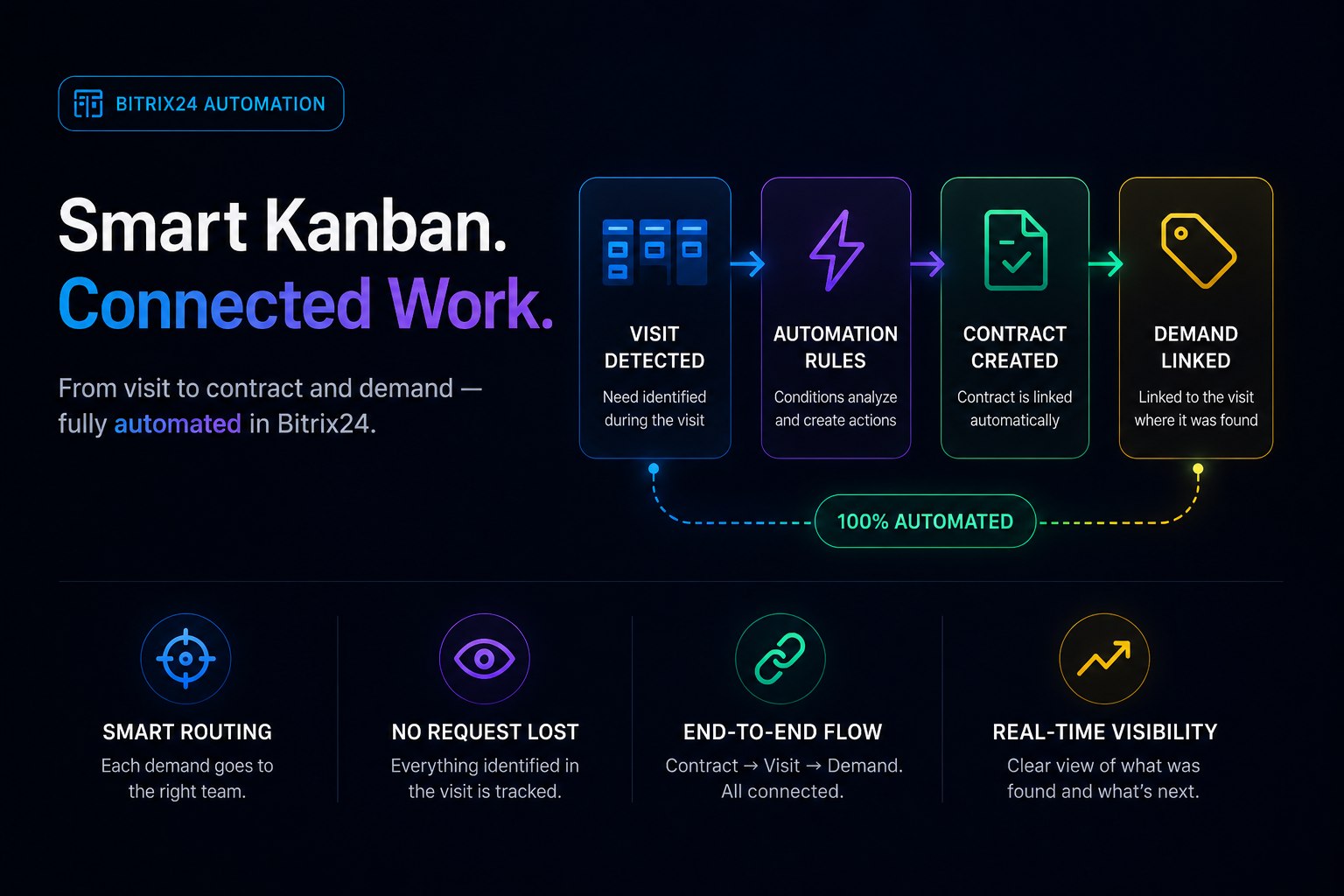Kanban de Demandas
